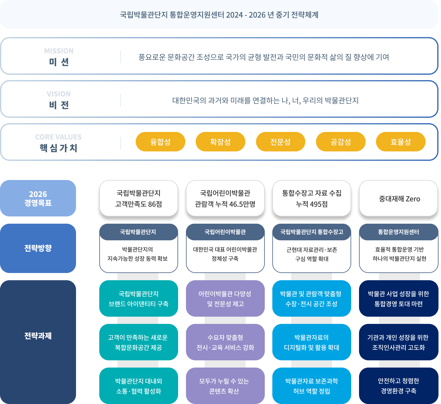 국립박물관단지 통합운영지원센터 미션/비전 국문