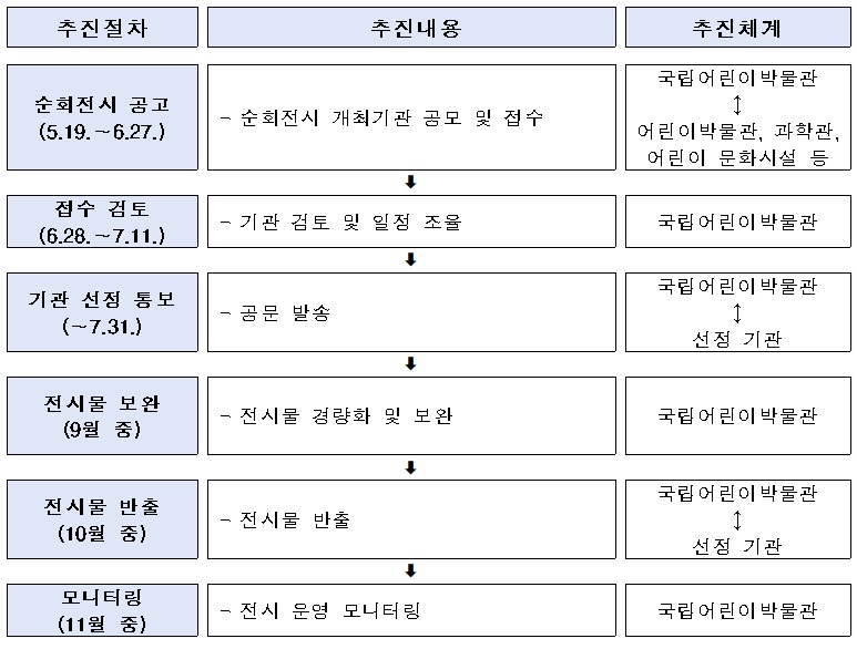추진절차 | 순회전시 공고 (5.19.～6.27.), 추진내용 : - 순회전시 개최기관 공모 및 접수, 추진체계 : 국립어린이박물관 ↕(상호) 어린이박물관, 과학관, 어린이 문화시설 등| 접수 검토 (6.28.～7.11.): - 기관 검토 및 일정 조율, 국립어린이박물관 | 기관 선정 통보 (～7.31.), 공문 발송, 국립어린이박물관 ↕(상호) 선정 기관| 전시물 보완 (9월 중), 전시물 경량화 및 보완 , 국립어린이박물관| 전시물 반출(10월 중), 전시물 반출 , 국립어린이박물관 ↕(상호) 선정 기관| 모니터링(11월 중), 전시운영 모니터링, 국립어린이박물관