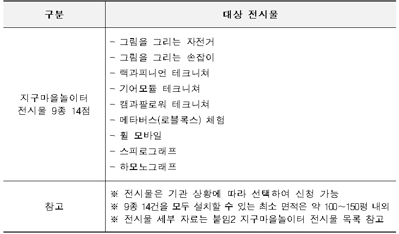 구분|지구마을놀이터 전시물 9종 14점 | 대상 전시물 : - 그림을 그리는 자전거 - 그림을 그리는 손잡이 - 랙과피니언 테크니쳐 - 기어모듈 테크니쳐 - 캠과팔로워 테크니쳐 - 메타버스(로블록스) 체험 - 휠 모바일 - 스피로그래프 - 하모노그래프 | 구분| 참고 | 대상전시물 : ※ 전시물은 기관 상황에 따라 선택하여 신청 가능 ※ 9종 14건을 모두 설치할 수 있는 최소 면적은 약 100～150평 내외 ※ 전시물 세부 자료는 붙임2 지구마을놀이터 전시물 목록 참고