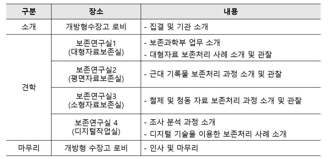 세부 프로그램 안내 / 소개  개방형수장고 로비  - 집결 및 기관 소개 / 견학  보존연구실1   (대형자료보존실)  -  보존과학부 업무 소개  - 대형자료 보존처리 사례 소개 및 관찰  보존연구실2  (평면자료보존실)  - 근대 기록물 보존처리 과정소개 및 관찰  보존연구실3  (소형자료보존실)  - 철제 및 청동 자료 보존처리 과정 소개 및 관찰  보존연구실4  (디지털작업실)  -  조사 분석 과정 소개  - 디지털 기술을 이용한 보존처리 사례 소개 및 관찰 /마무리  개방형수장고 로비  - 정리 및 인사 