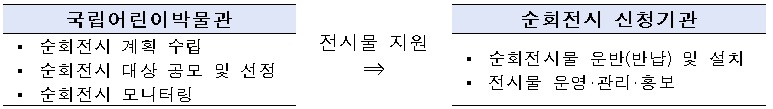 국립어린이박물관:  순회전시 계획 수립 ▪ 순회전시 대상 공모 및 선정 ▪ 순회전시 모니터링 | 전시물 지원| 순회전시 신청기관 : 순회전시물 운반(반납) 및 설치 ▪ 전시물 운영·관리·홍보